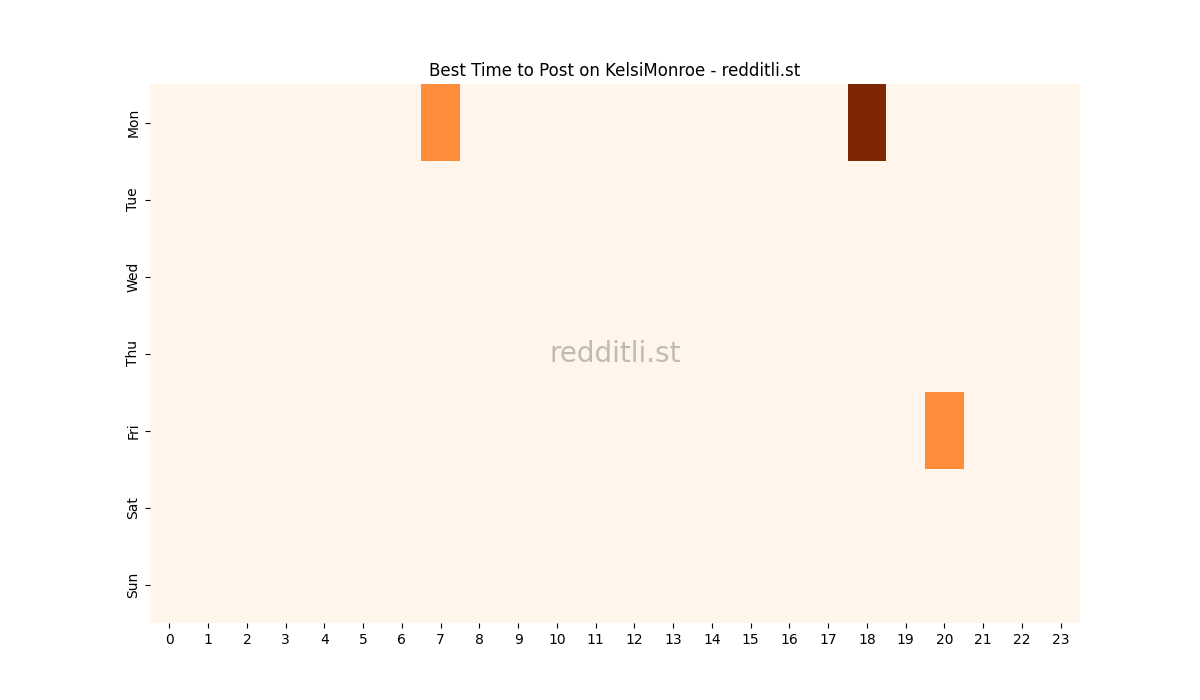 Best posting times heatmap for r/KelsiMonroe