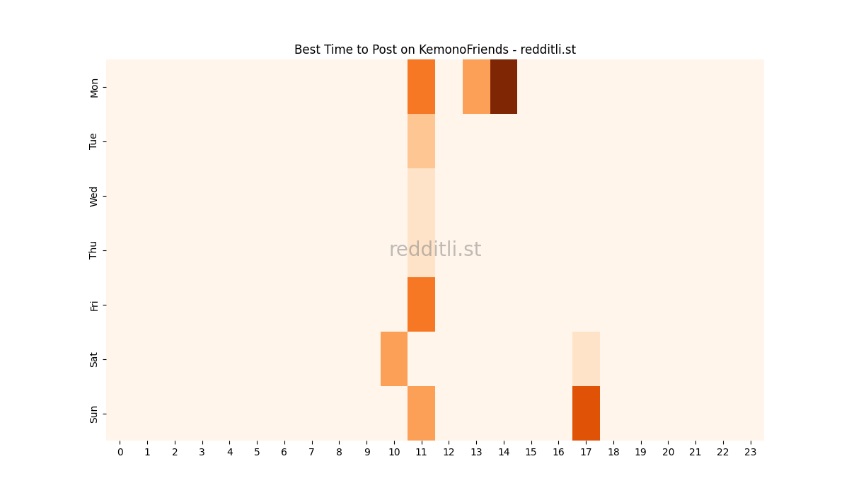 Best posting times heatmap for r/KemonoFriends