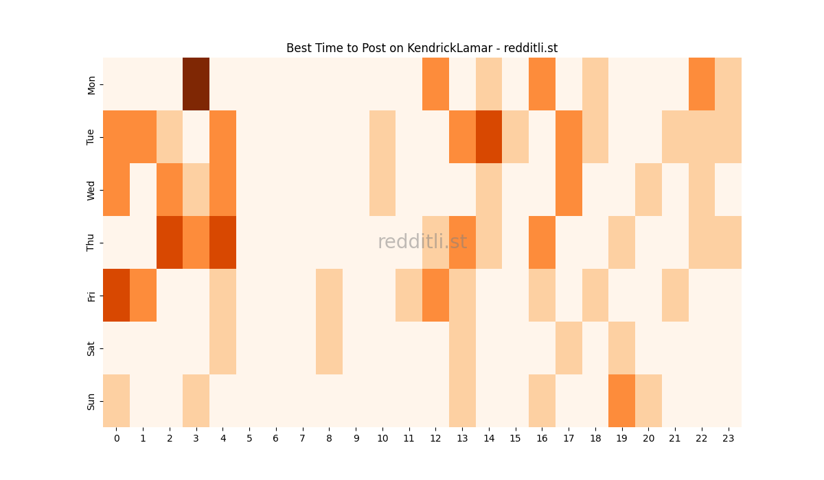 Best posting times heatmap for r/KendrickLamar