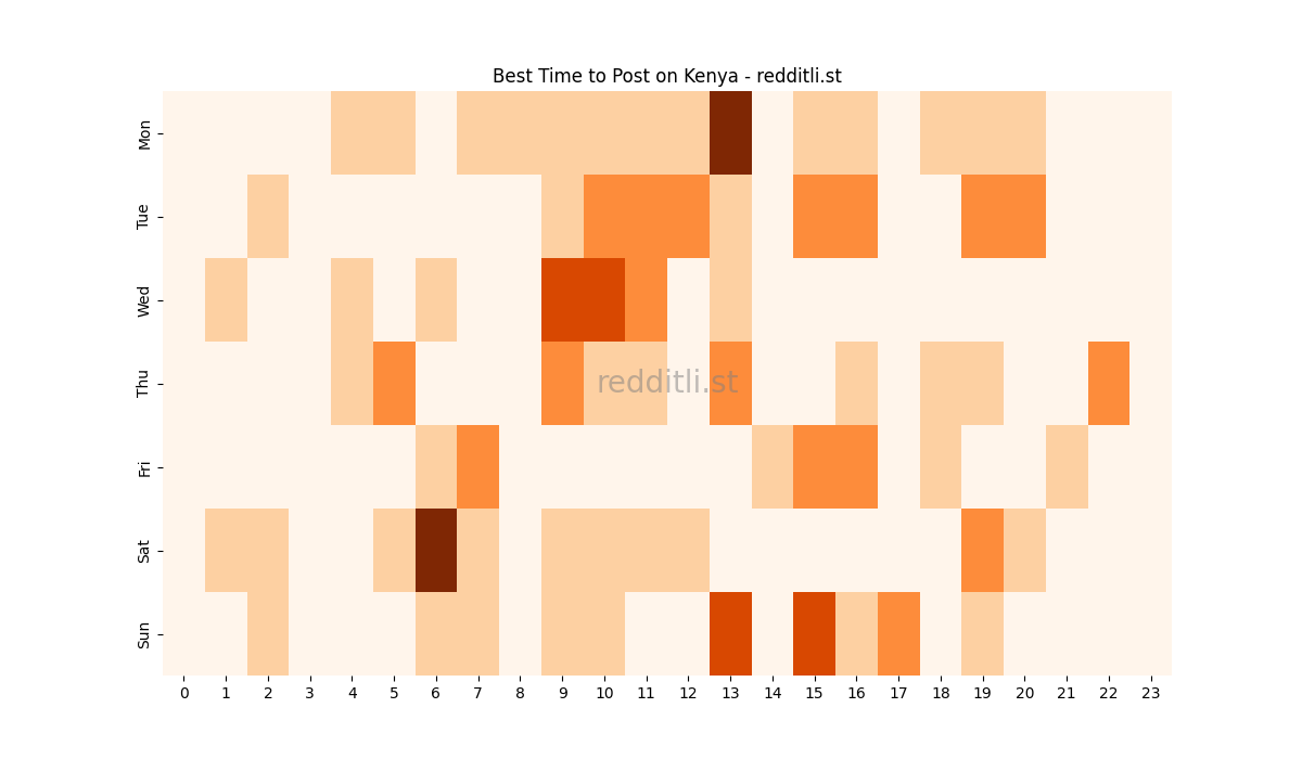 Best posting times heatmap for r/Kenya