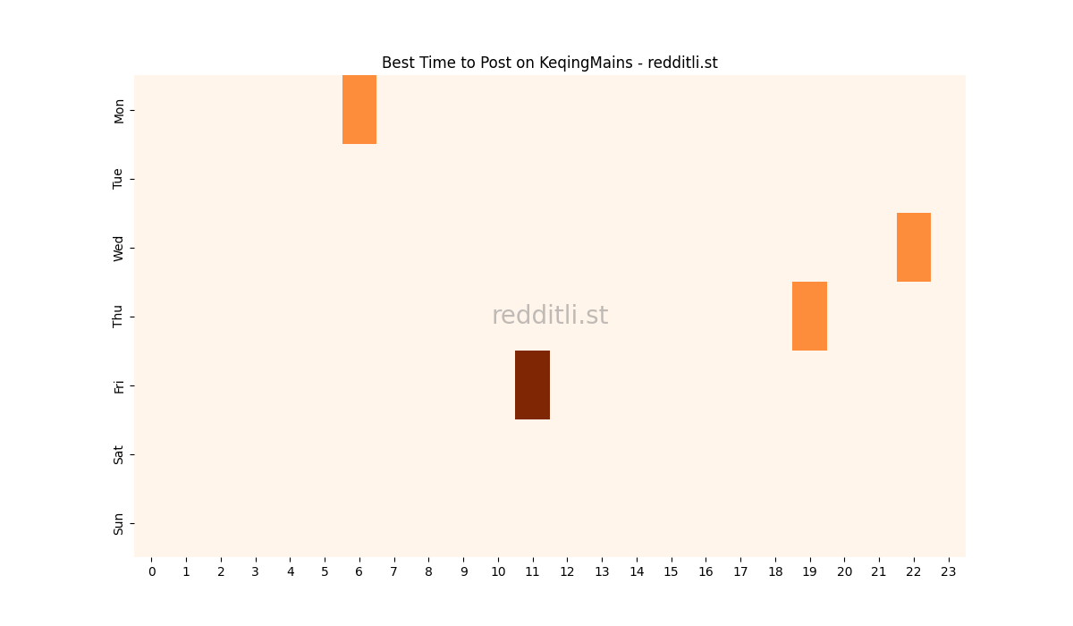 Best posting times heatmap for r/KeqingMains