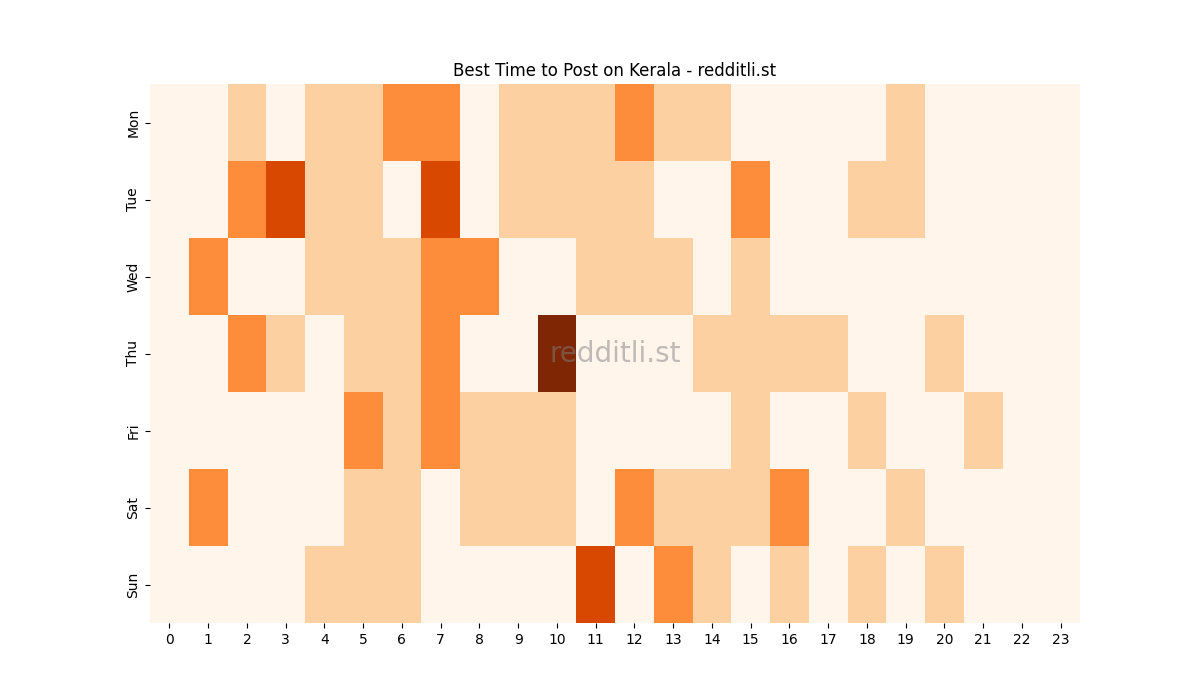 Best posting times heatmap for r/Kerala