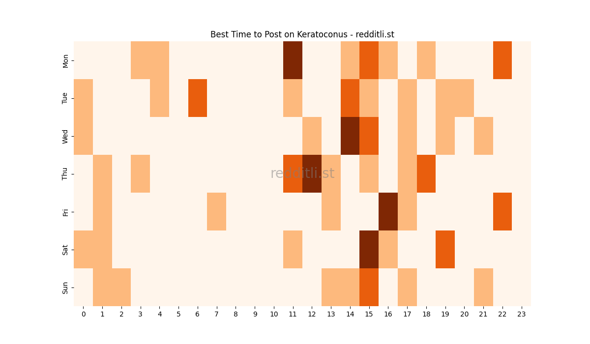 Best posting times heatmap for r/Keratoconus