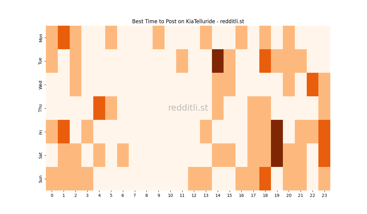 Best posting times heatmap for r/KiaTelluride