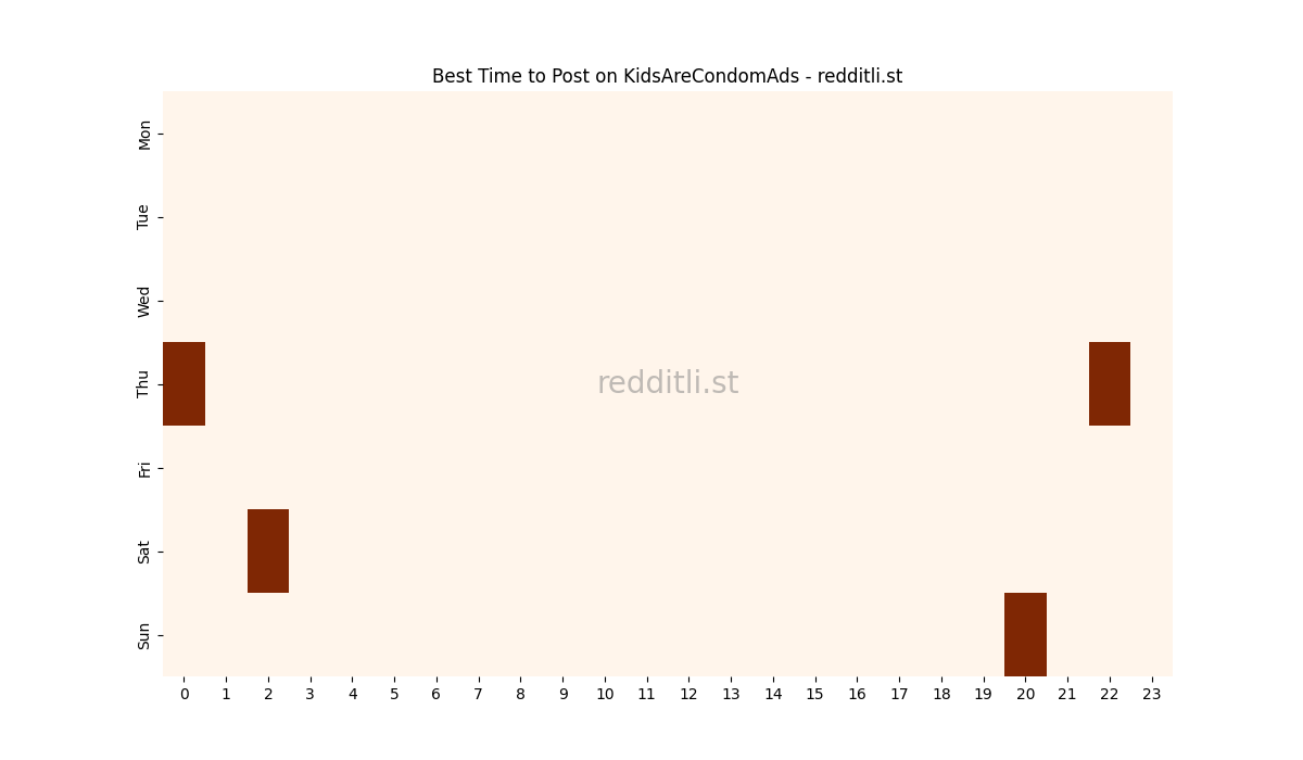 Best posting times heatmap for r/KidsAreCondomAds