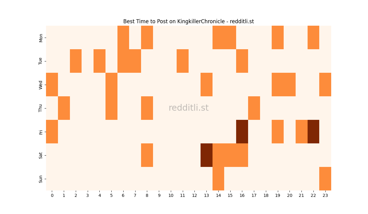 Best posting times heatmap for r/KingkillerChronicle