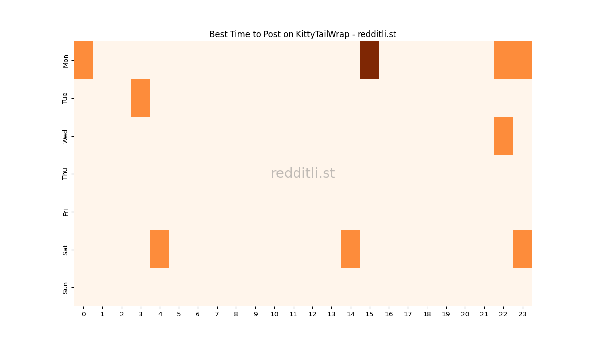 Best posting times heatmap for r/KittyTailWrap