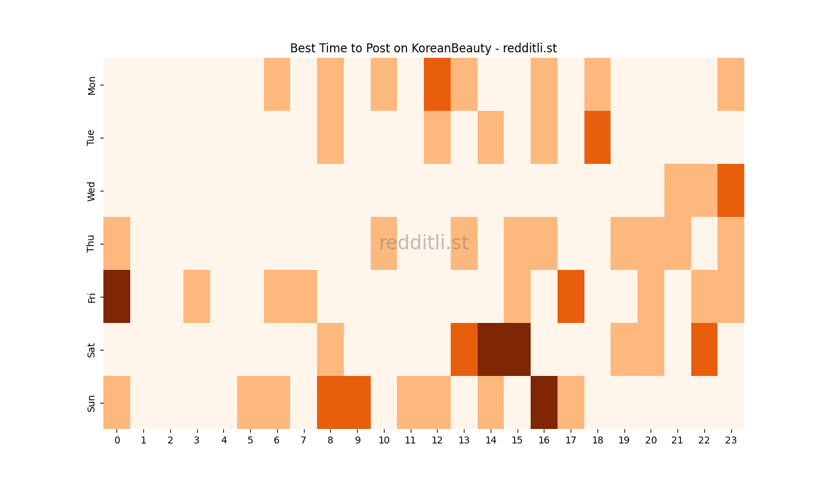 Best posting times heatmap for r/KoreanBeauty
