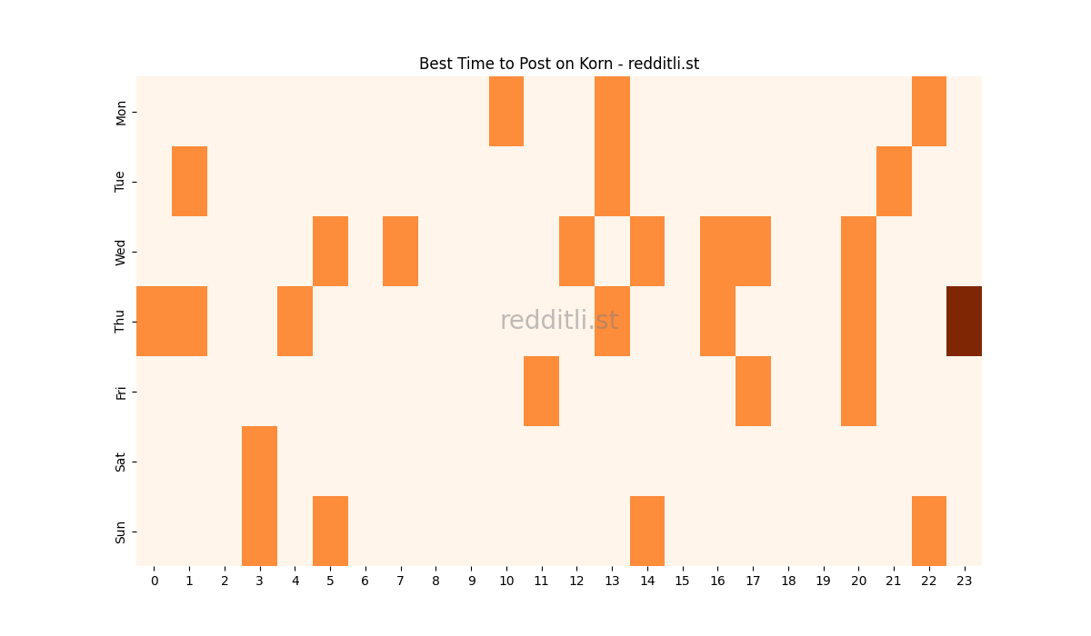 Best posting times heatmap for r/Korn