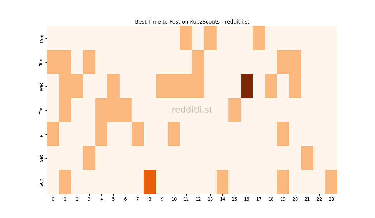 Best posting times heatmap for r/KubzScouts