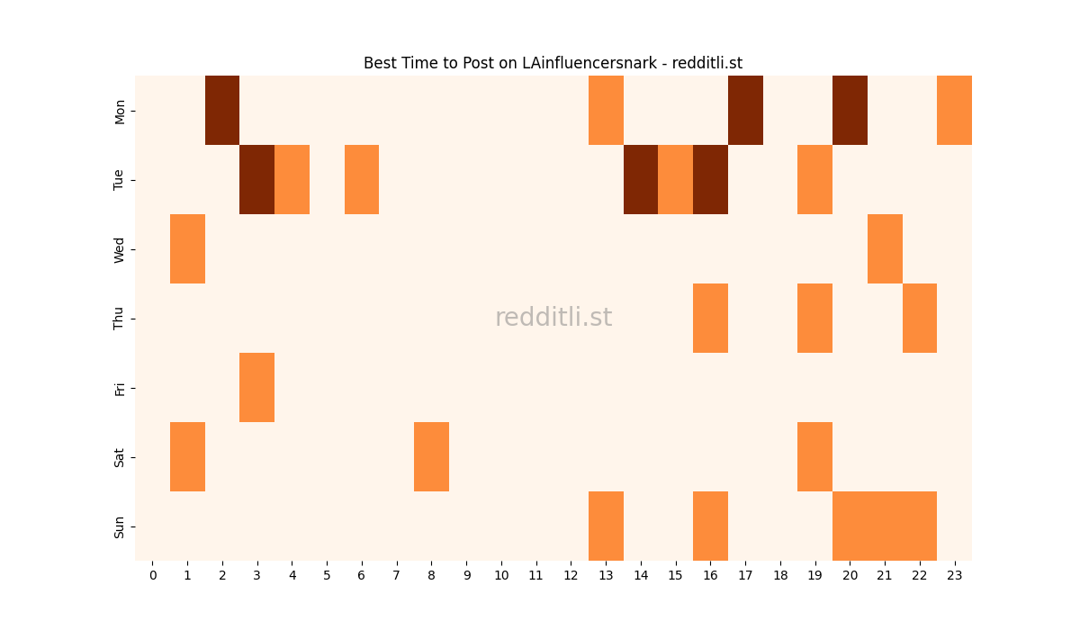 Best posting times heatmap for r/LAinfluencersnark