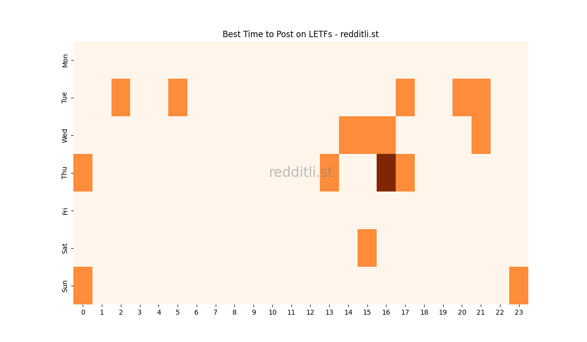 Best posting times heatmap for r/LETFs
