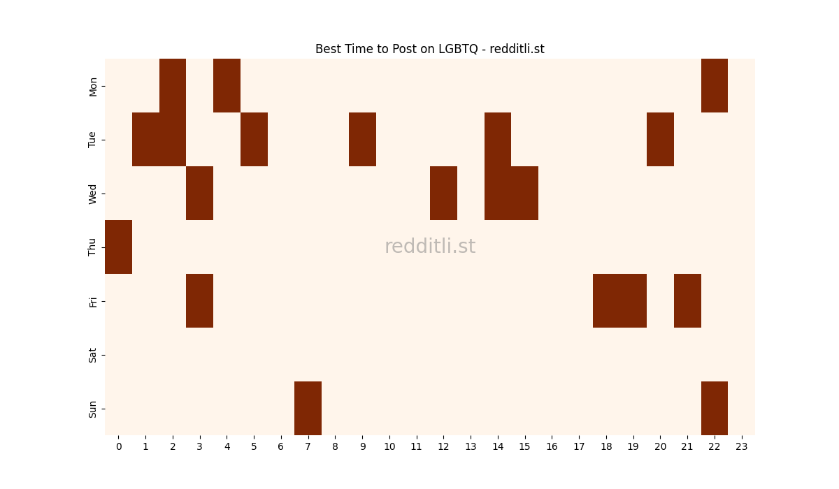 Best posting times heatmap for r/LGBTQ