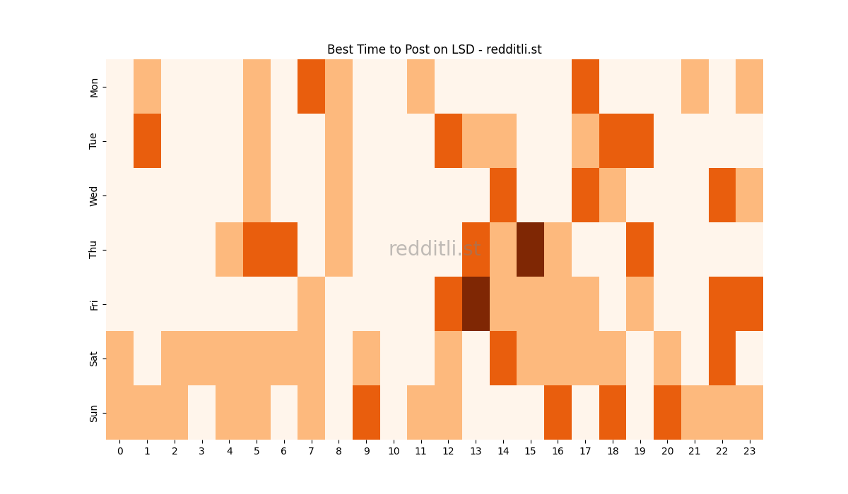 Best posting times heatmap for r/LSD