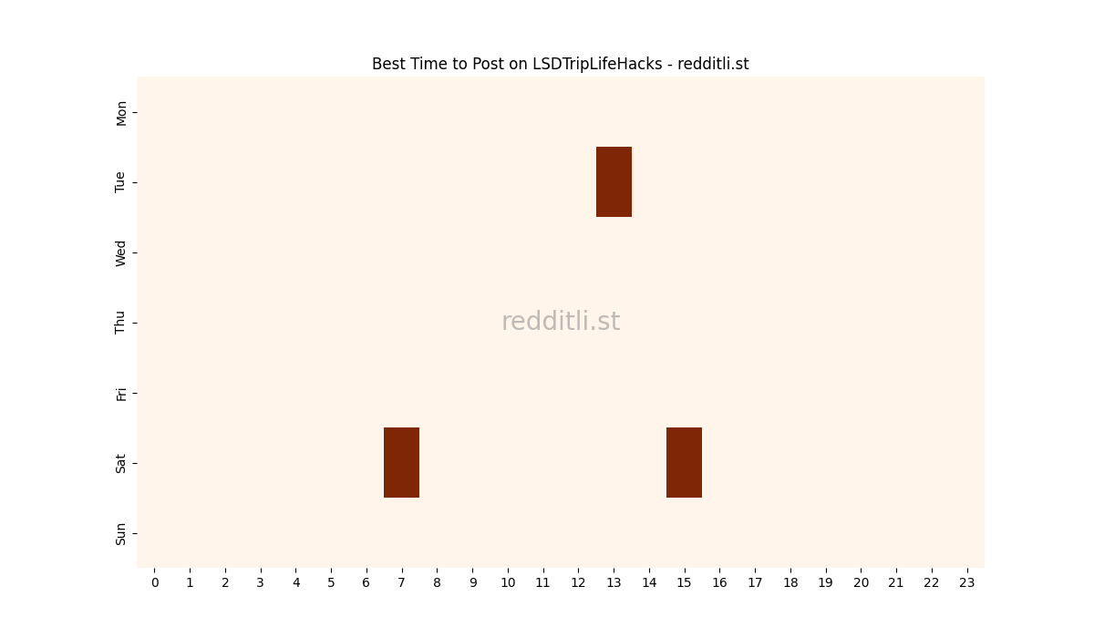 Best posting times heatmap for r/LSDTripLifeHacks