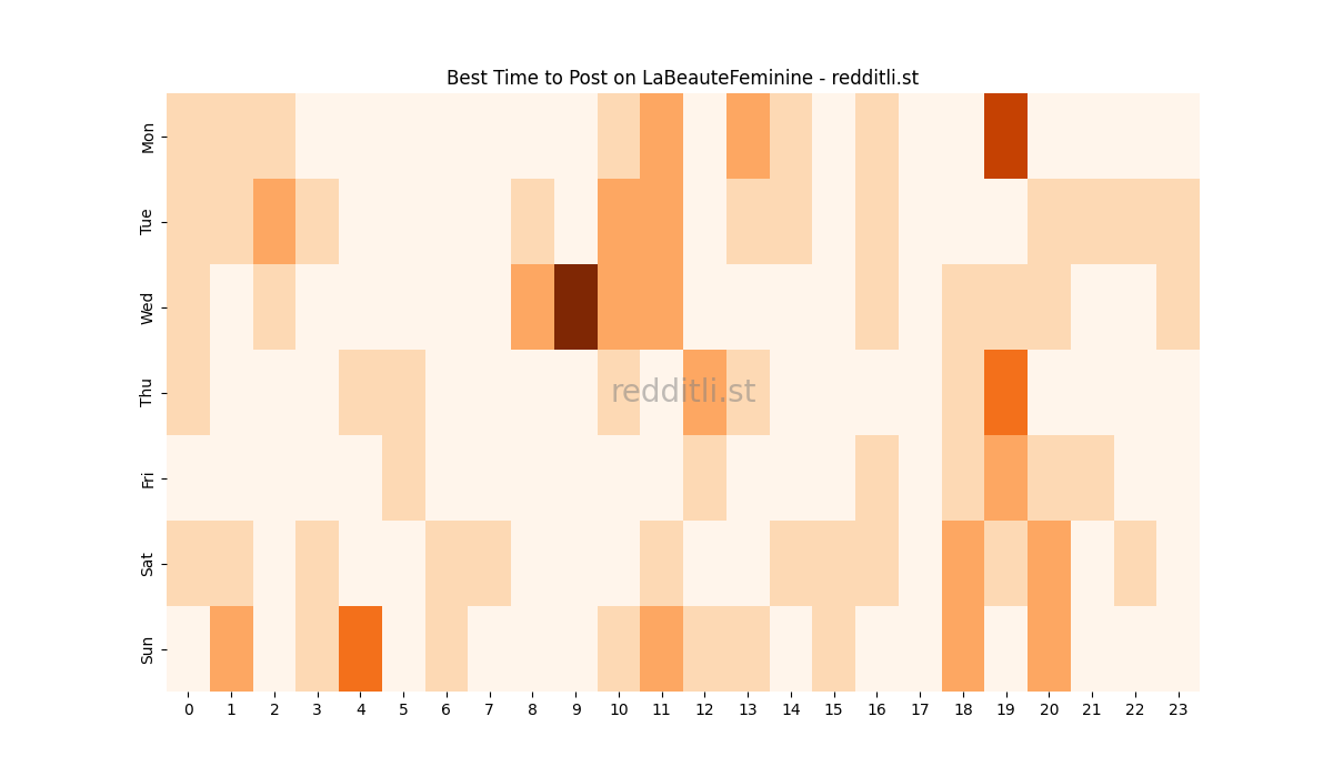 Best posting times heatmap for r/LaBeauteFeminine