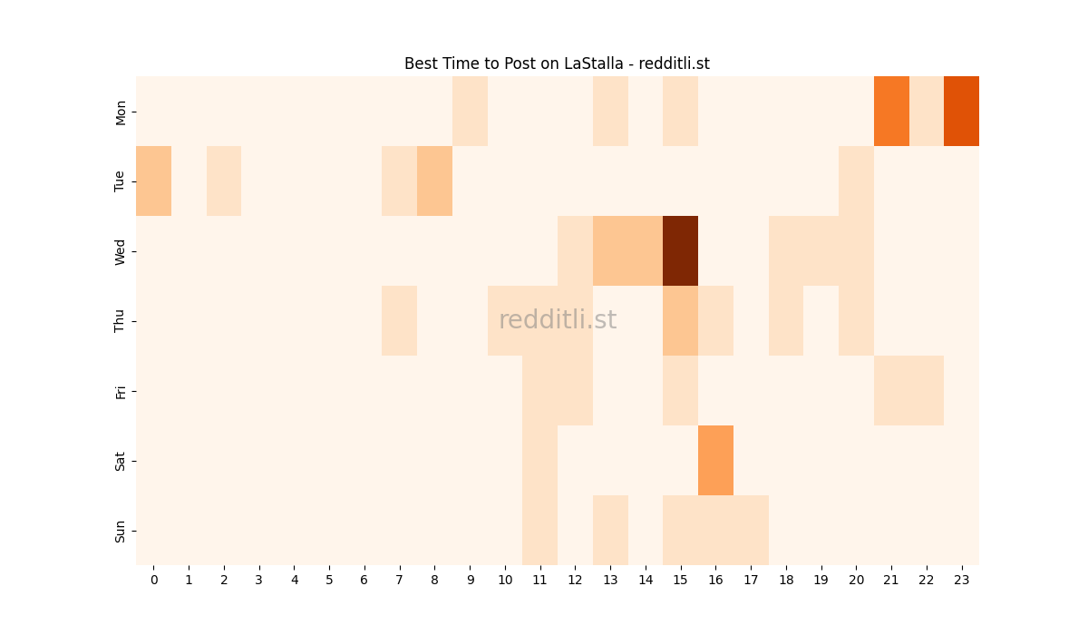 Best posting times heatmap for r/LaStalla