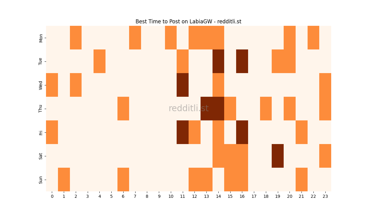 Best posting times heatmap for r/LabiaGW
