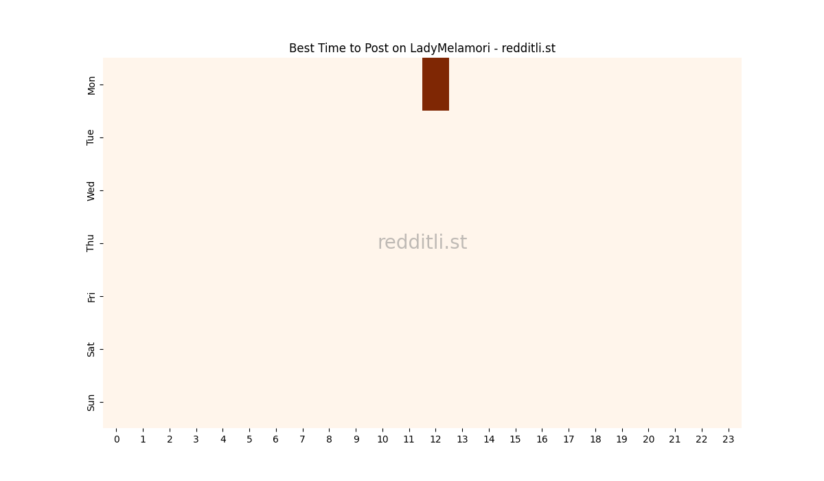 Best posting times heatmap for r/LadyMelamori