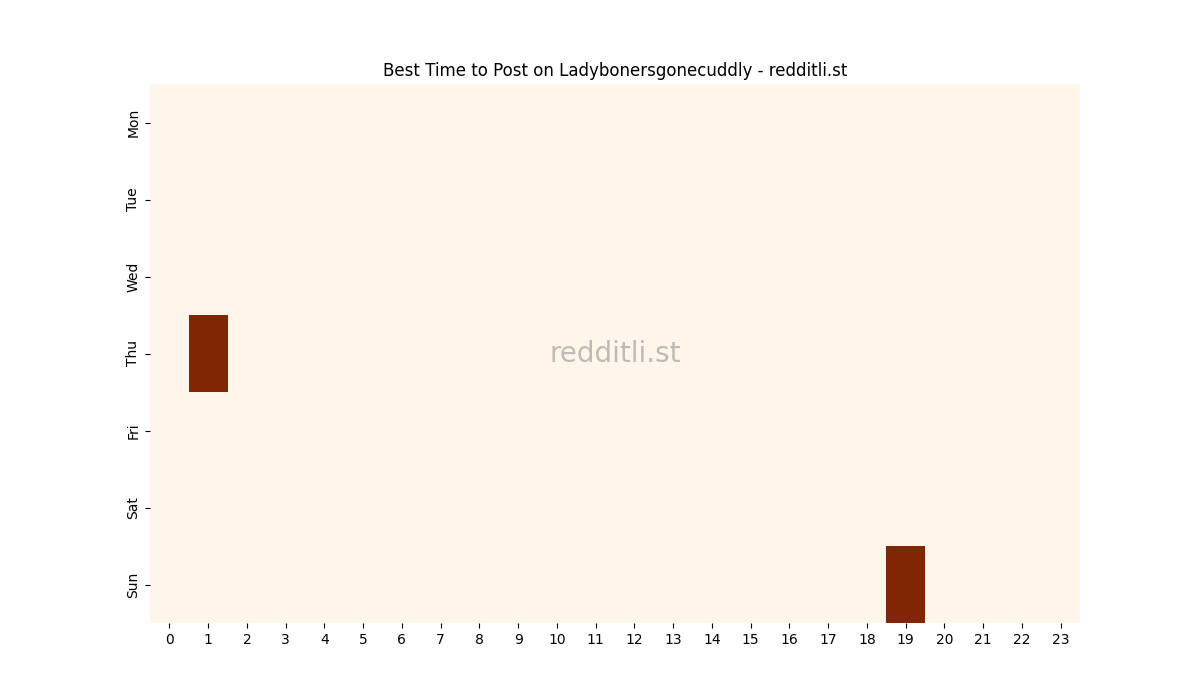 Best posting times heatmap for r/Ladybonersgonecuddly