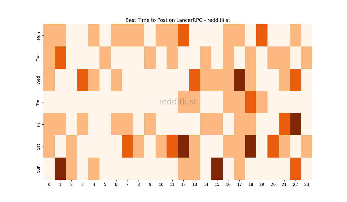 Best posting times heatmap for r/LancerRPG