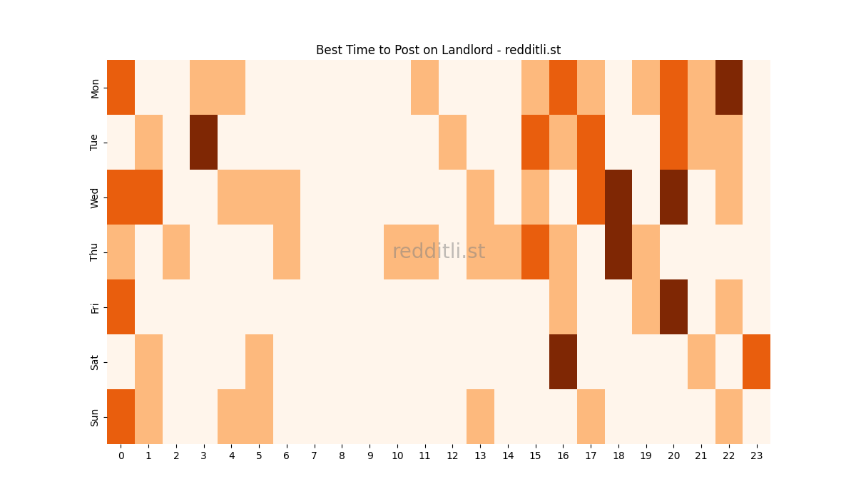 Best posting times heatmap for r/Landlord