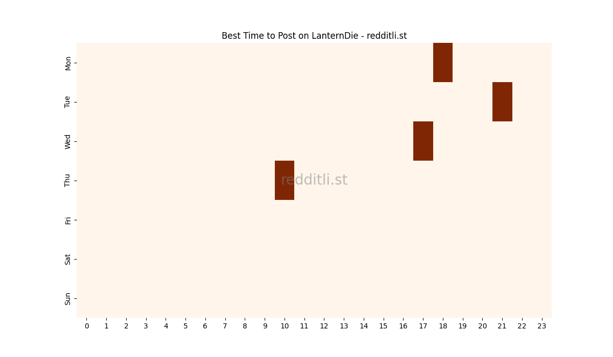Best posting times heatmap for r/LanternDie