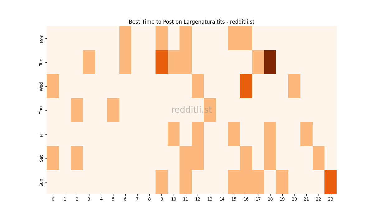Best posting times heatmap for r/Largenaturaltits