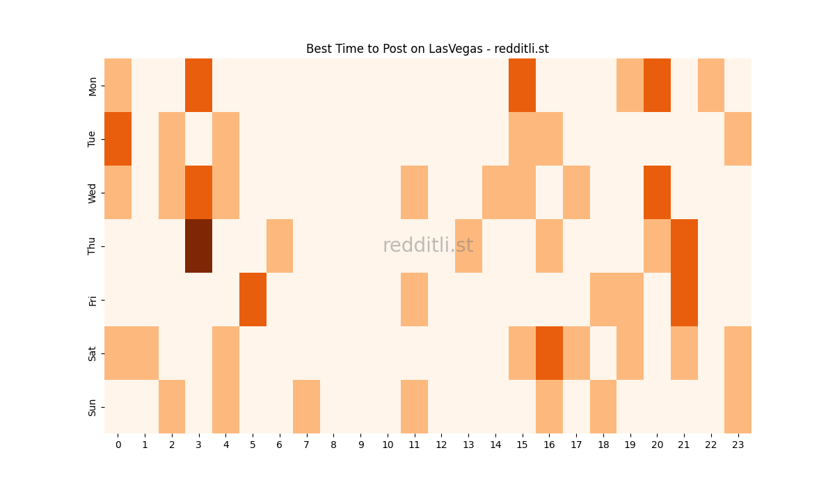 Best posting times heatmap for r/LasVegas