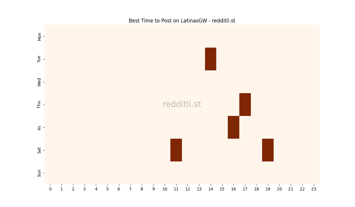 Best posting times heatmap for r/LatinasGW