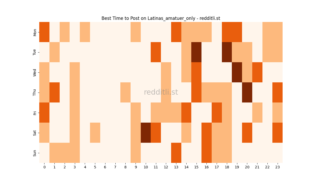 Best posting times heatmap for r/Latinas_amatuer_only