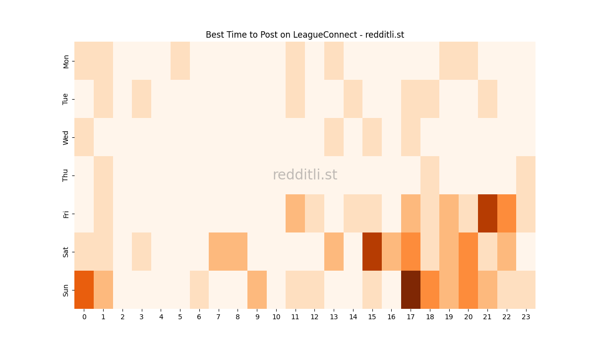 Best posting times heatmap for r/LeagueConnect
