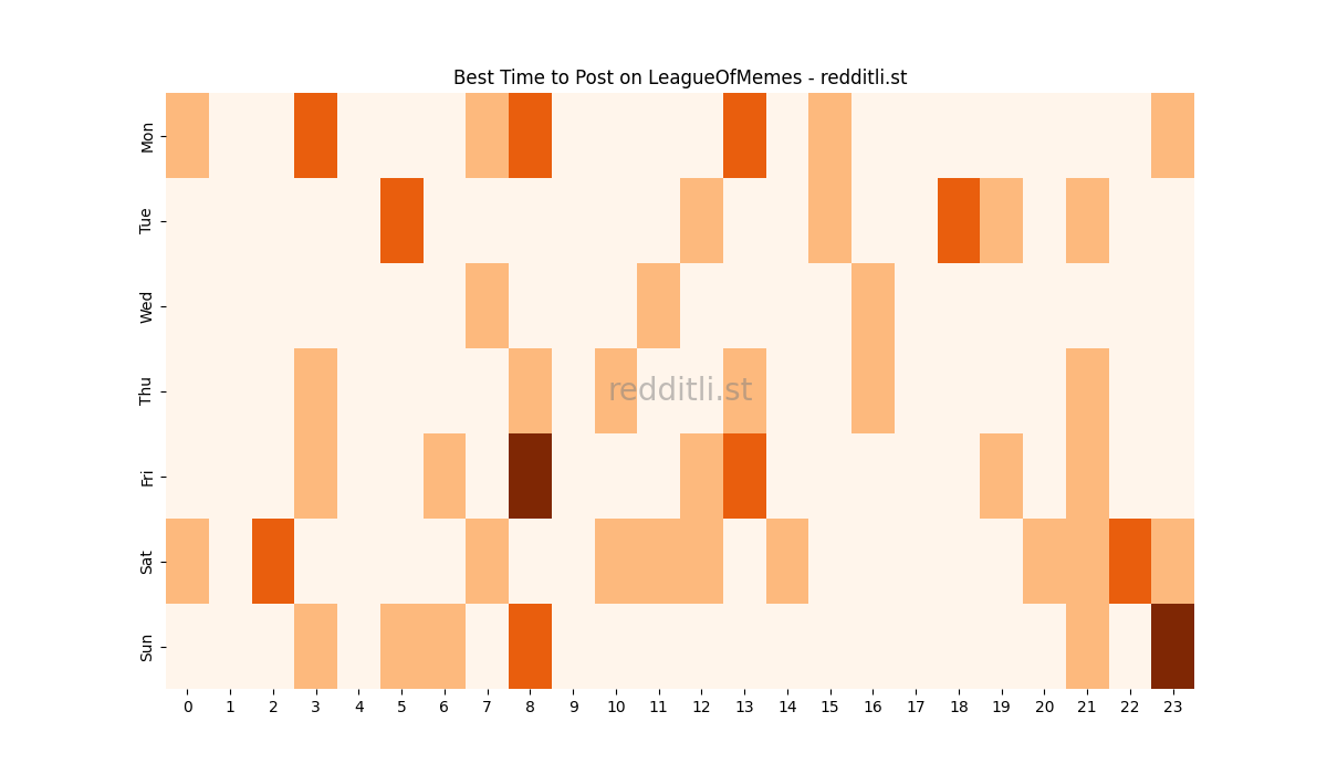 Best posting times heatmap for r/LeagueOfMemes