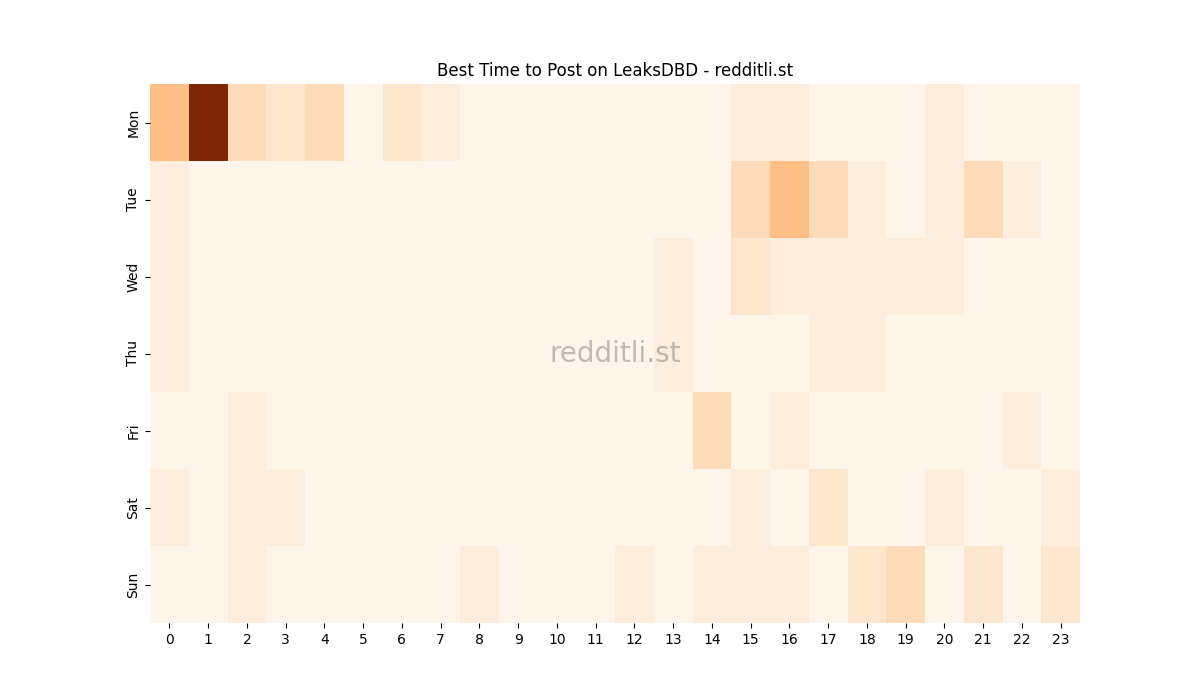 Best posting times heatmap for r/LeaksDBD