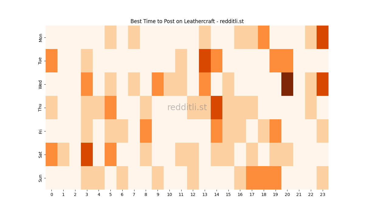 Best posting times heatmap for r/Leathercraft