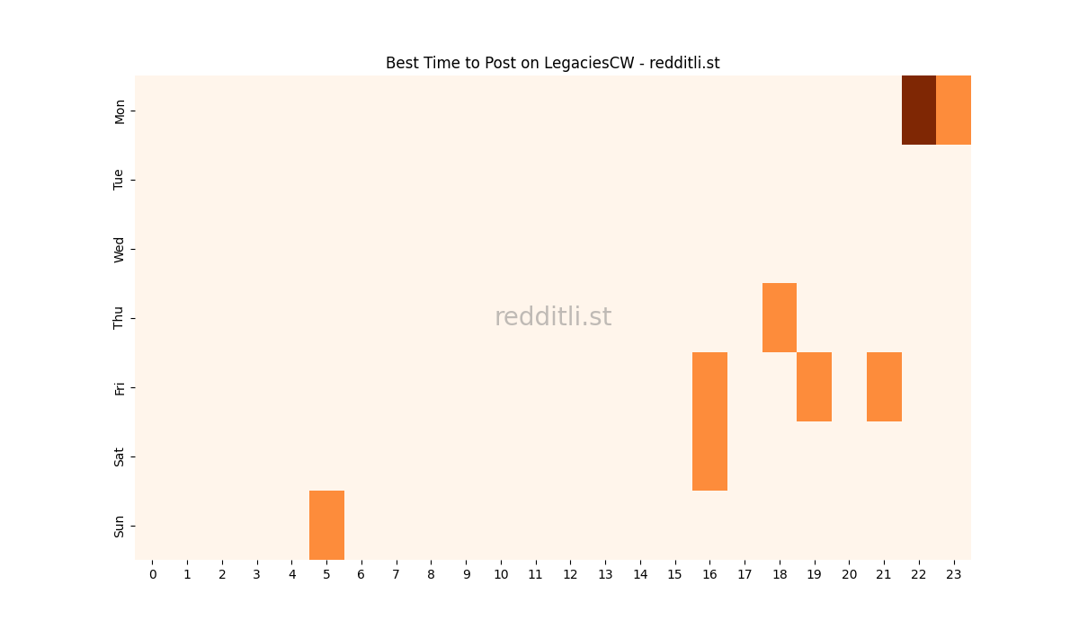 Best posting times heatmap for r/LegaciesCW