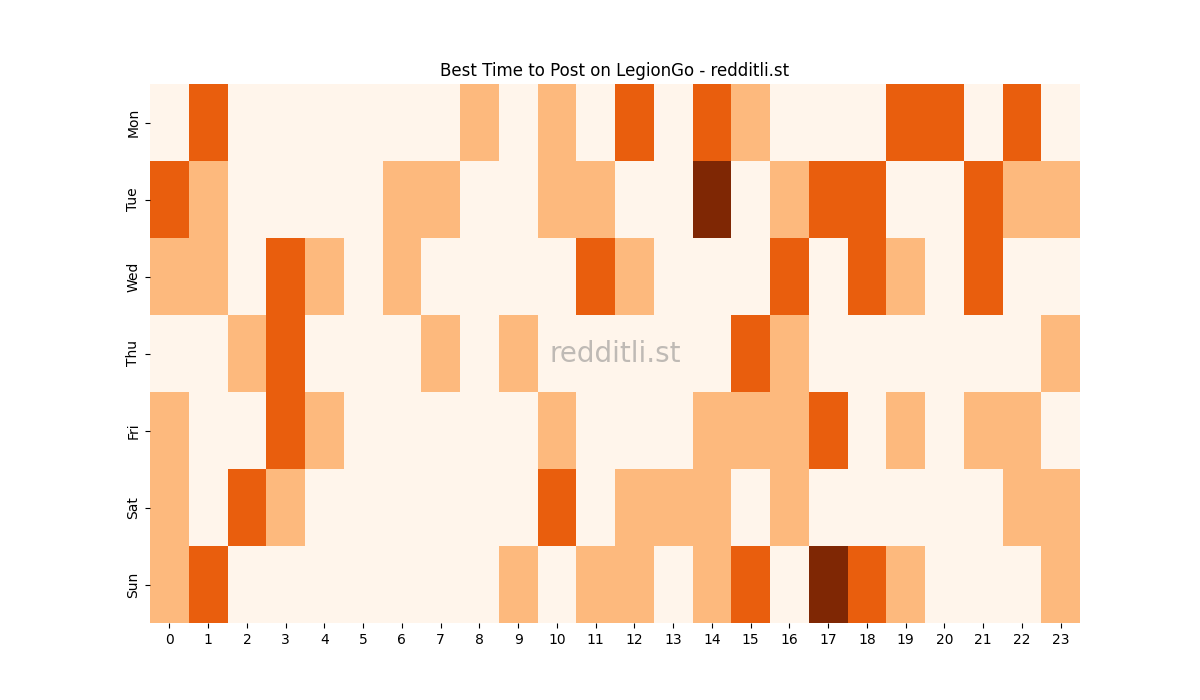 Best posting times heatmap for r/LegionGo