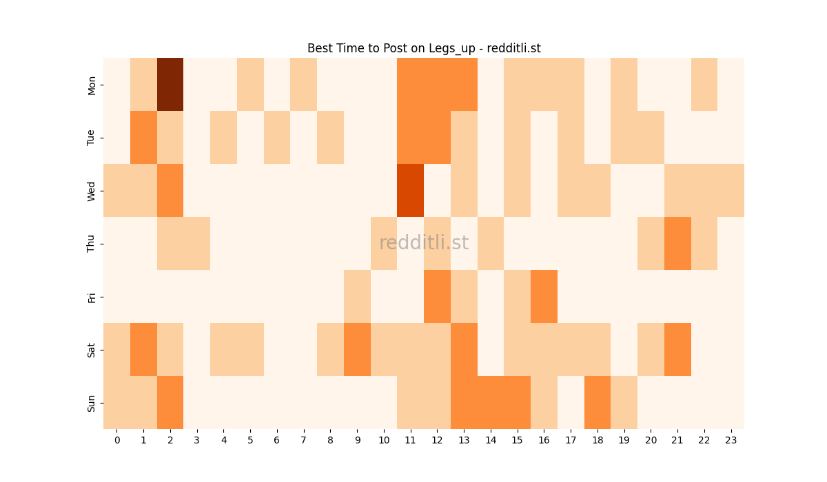 Best posting times heatmap for r/Legs_up