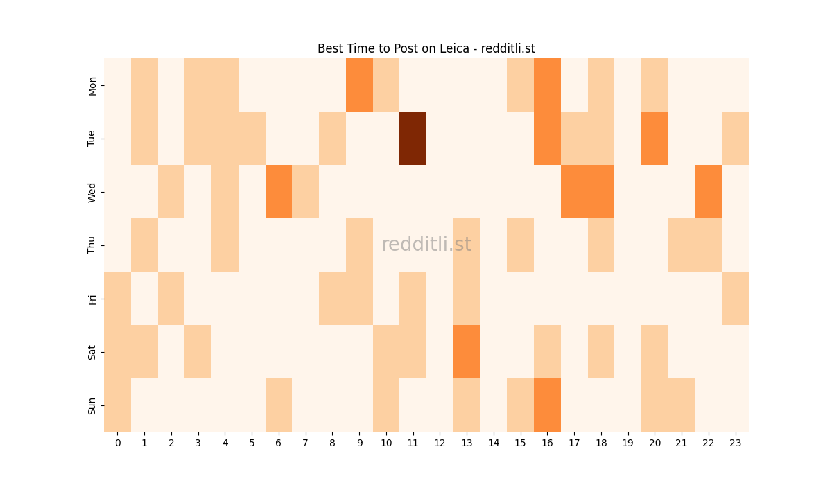 Best posting times heatmap for r/Leica