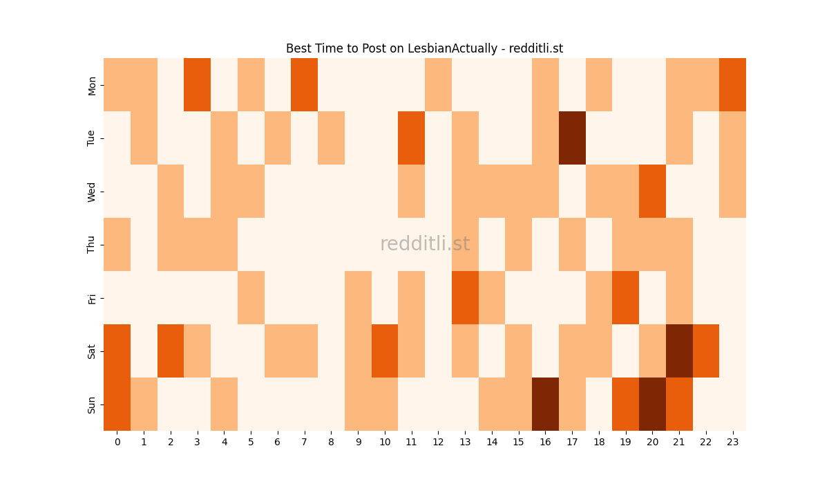 Best posting times heatmap for r/LesbianActually
