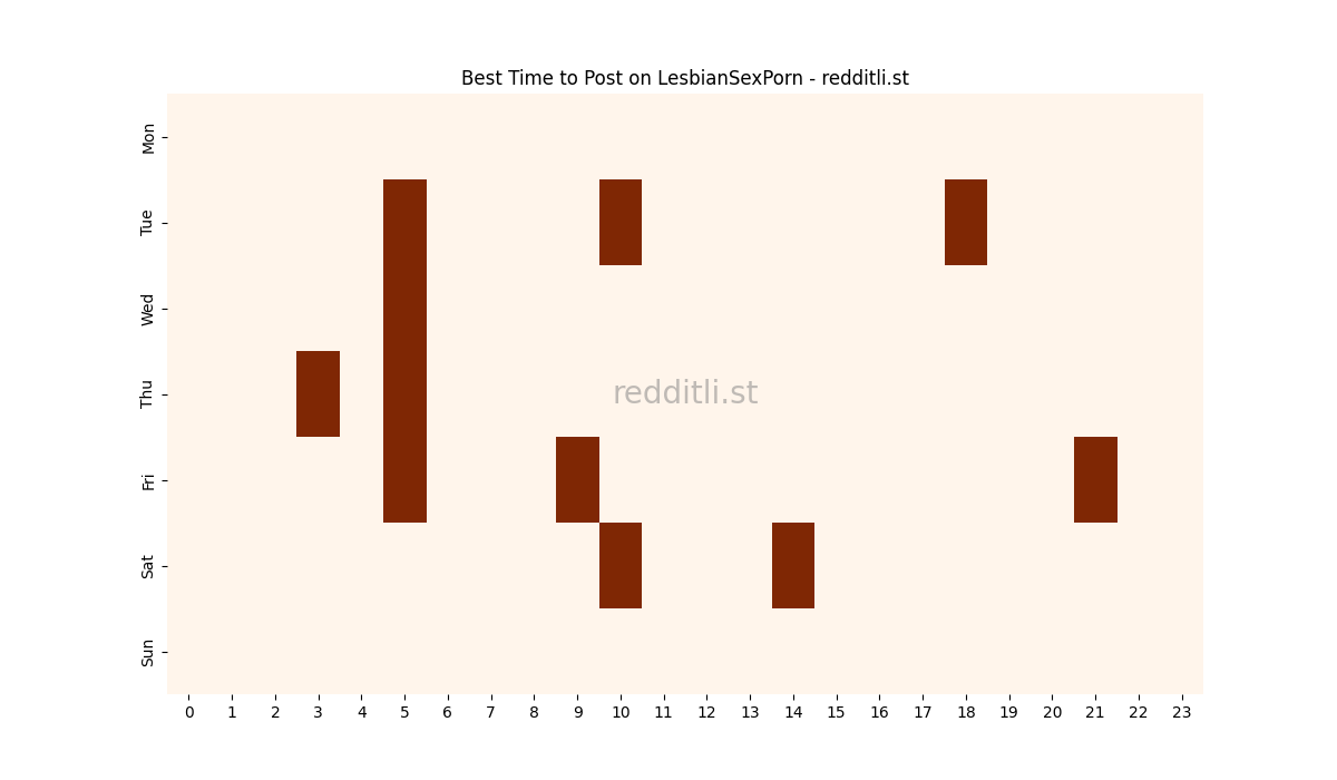 Best posting times heatmap for r/LesbianSexPorn