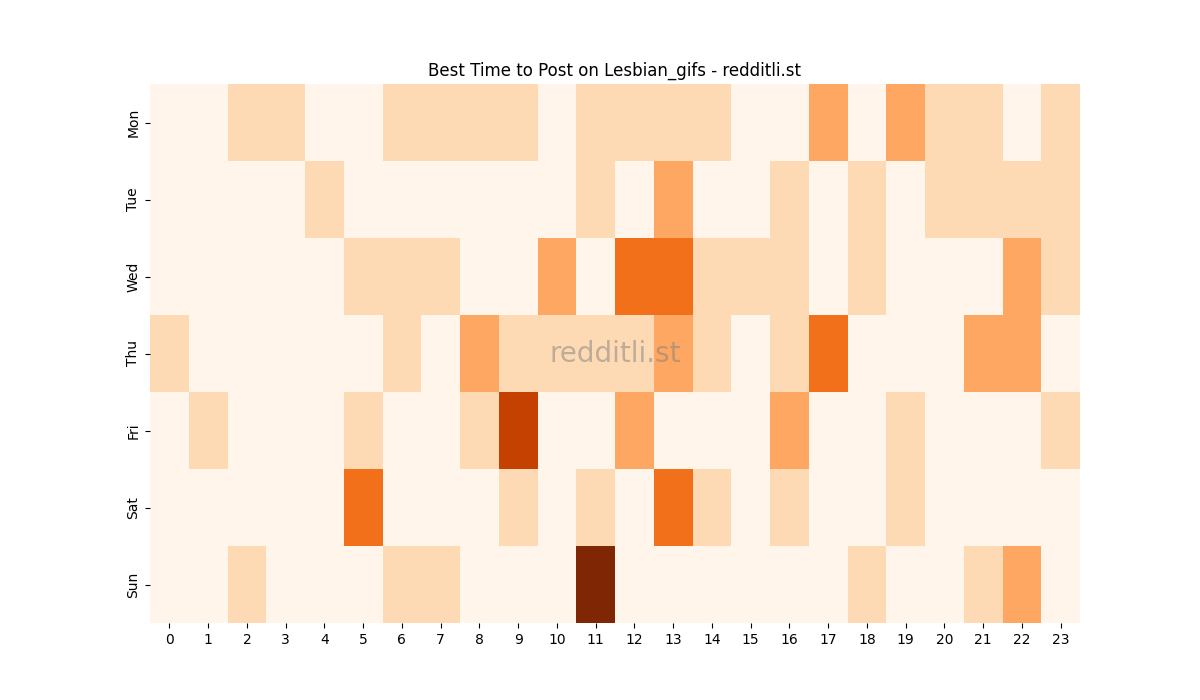 Best posting times heatmap for r/Lesbian_gifs