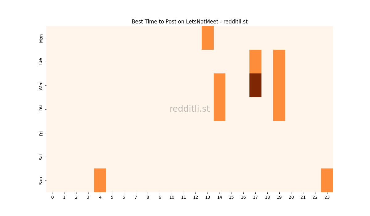 Best posting times heatmap for r/LetsNotMeet