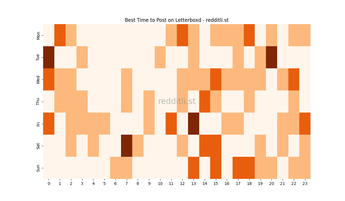 Best posting times heatmap for r/Letterboxd