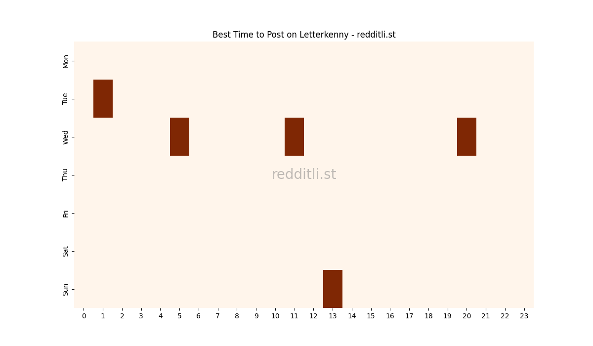 Best posting times heatmap for r/Letterkenny