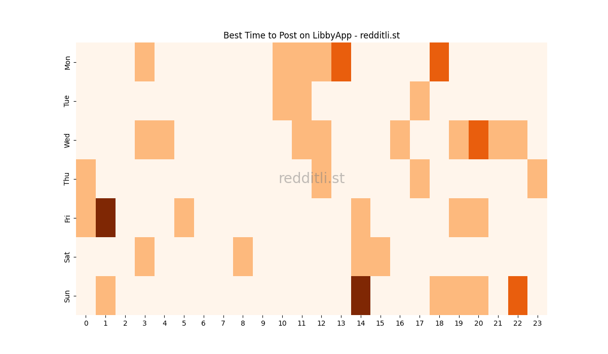 Best posting times heatmap for r/LibbyApp