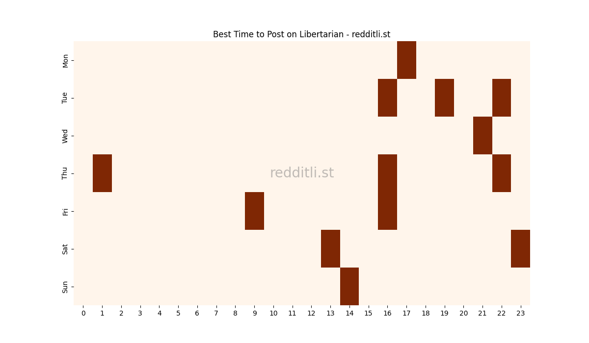 Best posting times heatmap for r/Libertarian