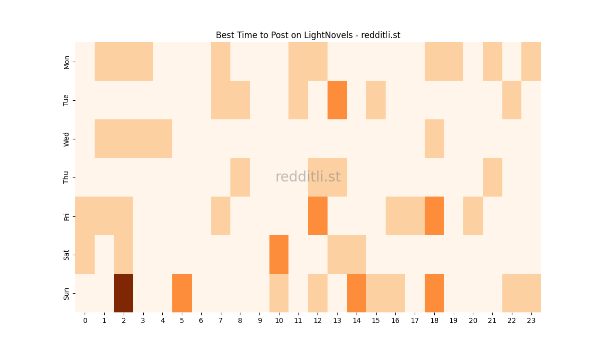 Best posting times heatmap for r/LightNovels