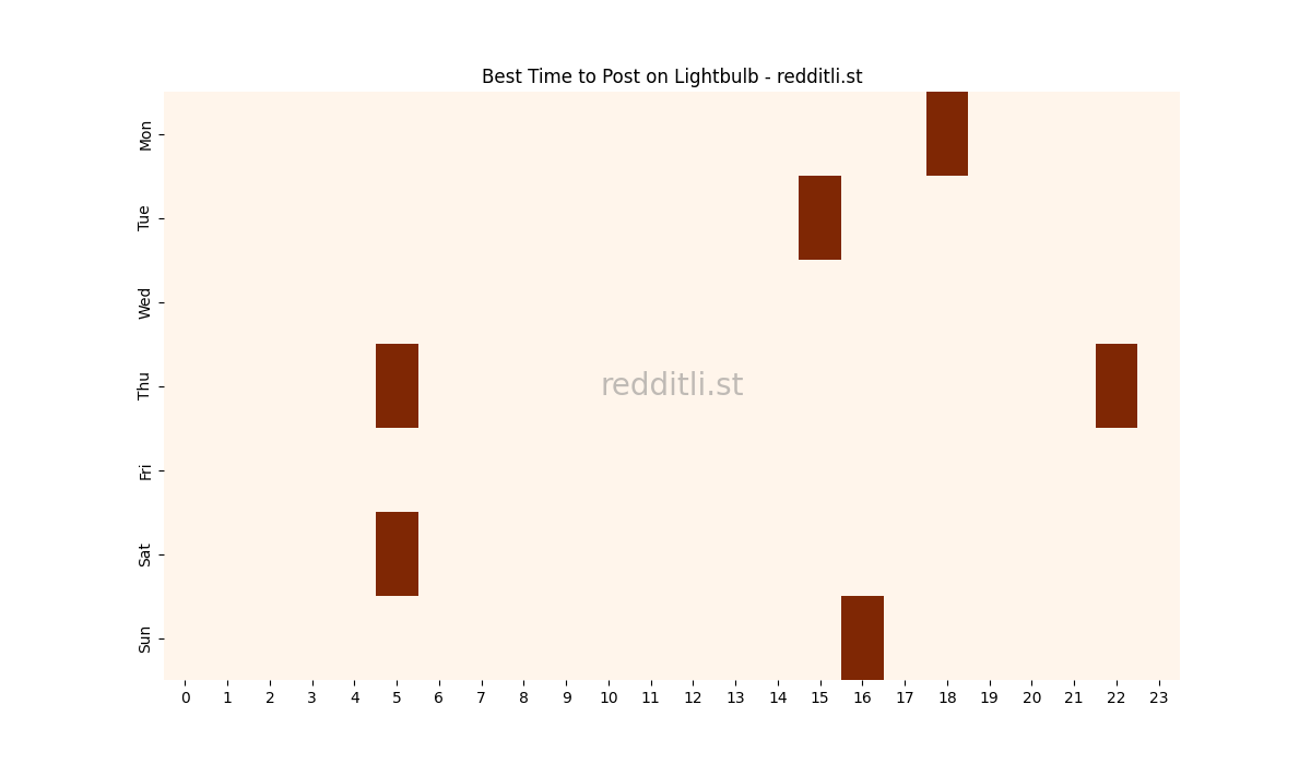 Best posting times heatmap for r/Lightbulb