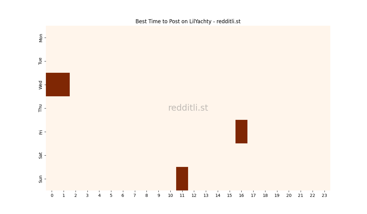 Best posting times heatmap for r/LilYachty